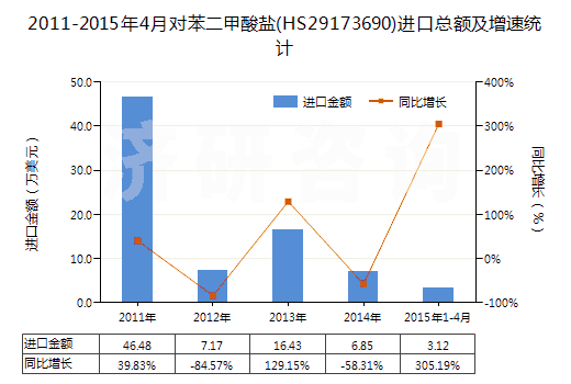 2011-2015年4月對苯二甲酸鹽(HS29173690)進(jìn)口總額及增速統(tǒng)計